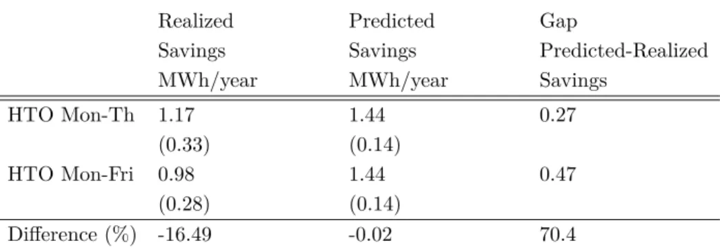 Table 5. Gap realized-predicted savings without friday-effect