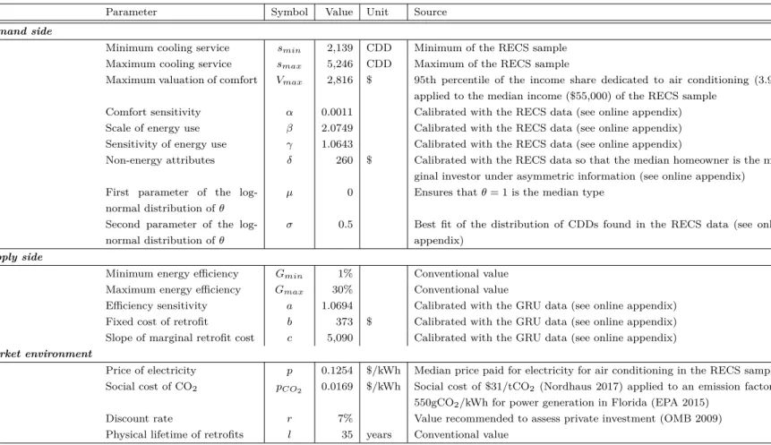 Table 6. Model parameters