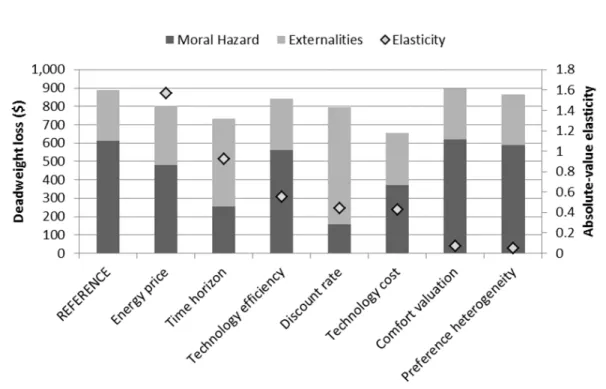 Figure 2. Sensitivity analysis