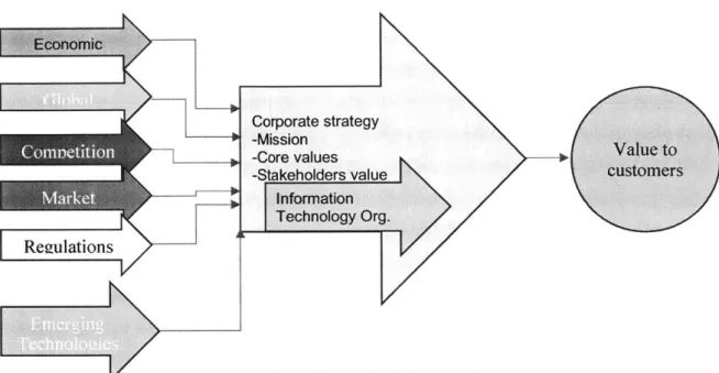 Figure 4: Externalfactors shaping  Corporate  Strategy