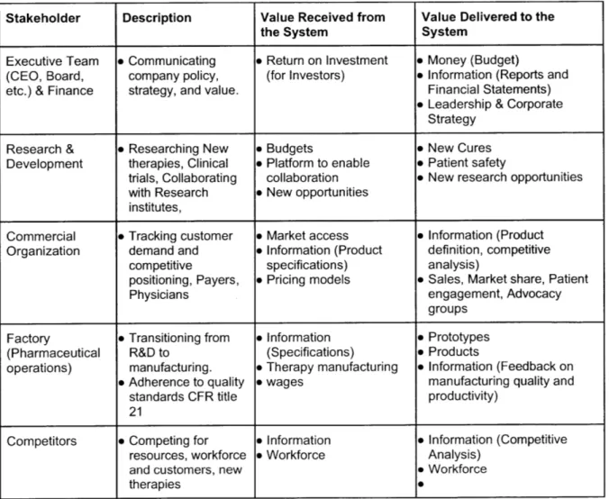 Table 3  - Stakeholder Value