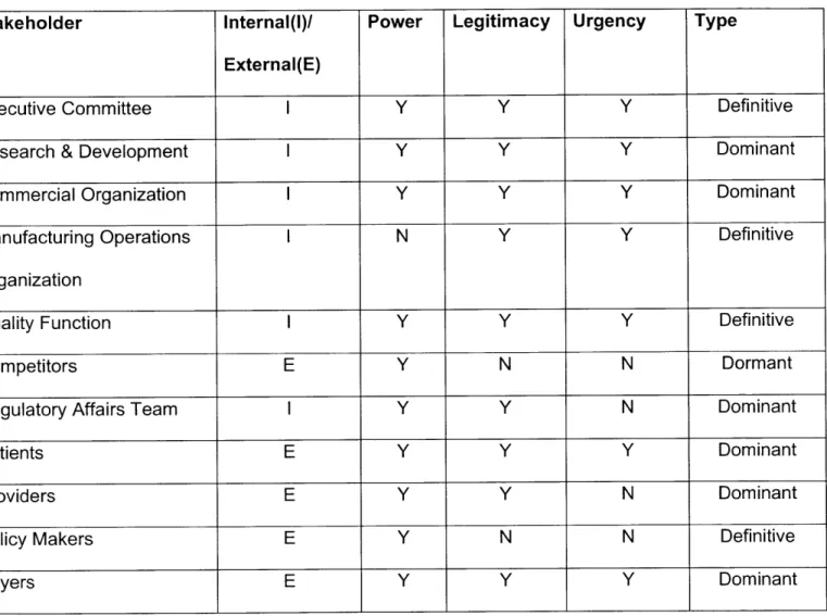 Table 3-  Stakeholder Salience