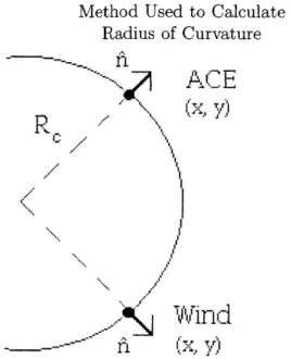 Figure  3.  Example  of  the  orientation  of  Wind  and  ACE, the  shock  normal  ft,  and  the  shock's  calculated  radius  of curvature R,.