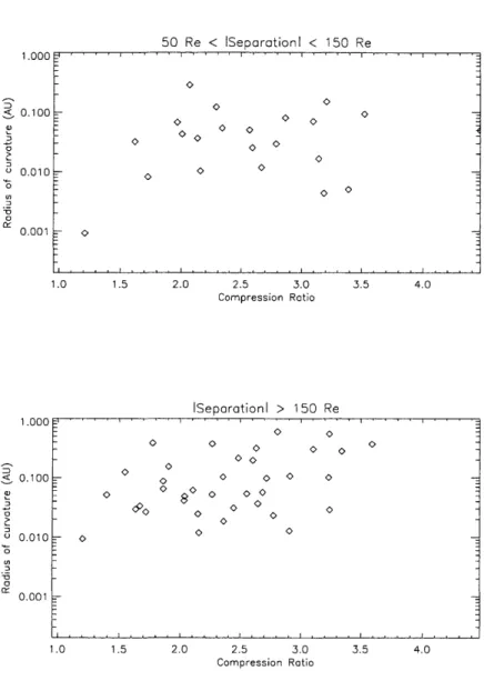 Figure  9.  Radius  of curvature  vs.  compression  ratio.  The  top  plot includes  shocks  where  50Re  Ay:5  150Re,  while  the  bottom  plot includes  shocks  with  Ay  ;&gt;  150R,pus.
