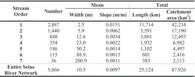 Table 1: Mean and total morphological characteristics of the Seine River Basin from the river 167  network Carthage