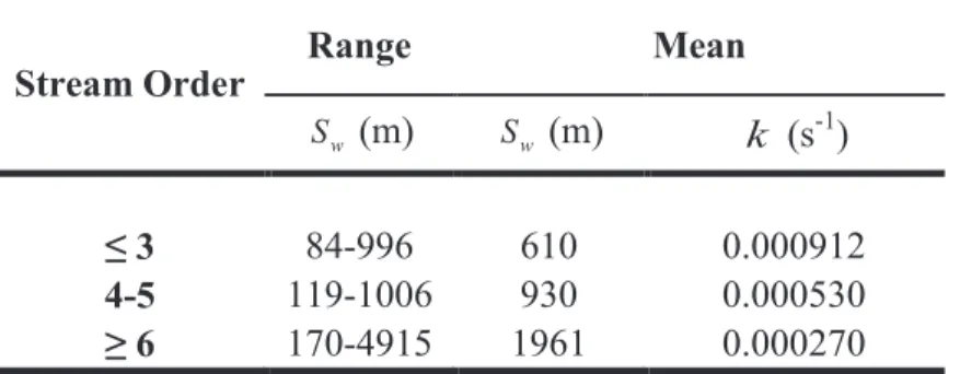 Table 2: Range of  S w  and summary of calibration results for  S w  and  k . 375  Stream Order  Range  Mean  S w  (m)  S w  (m)  k  (s -1 )  ≤ 3  84-996  610  0.000912  4-5  119-1006  930  0.000530  ≥ 6 170-4915  1961  0.000270 