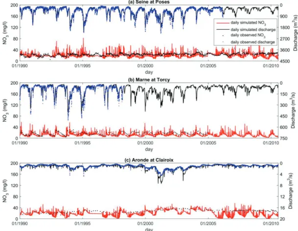 Figure 10: Comparison of daily simulated and observed nitrate concentration and river discharge: 