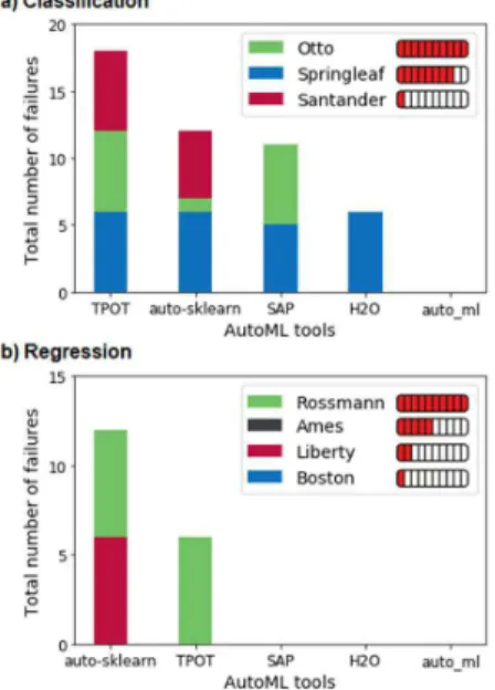 Fig. 2.    Number of failures vs. dataset complexity: a) classification, b)  regression datasets