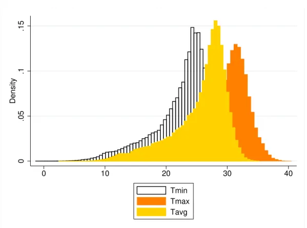 Figure 4: Distribution of tmin, tmax and tavg 0.05.1.15Density 0 10 20 30 40 Tmin Tmax Tavg