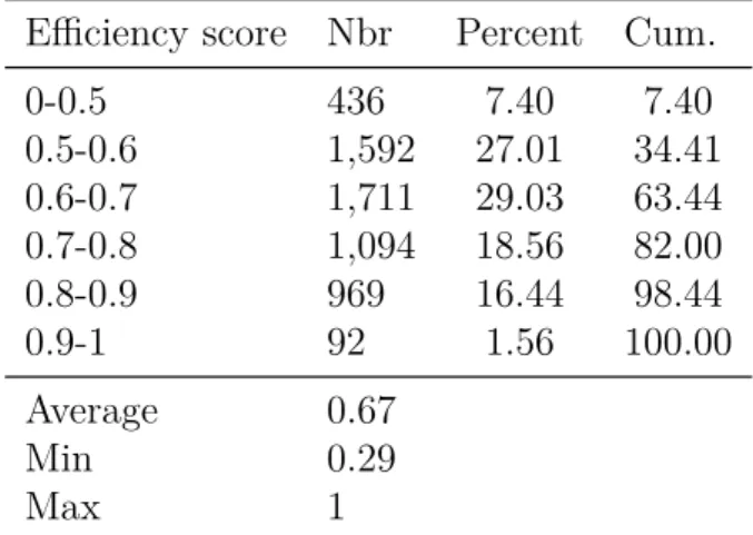 Table 3 summarizes the distribution of technical efficiency (TE) scores obtained from the column 3 of Table 2 and the formula of Jondrow et al