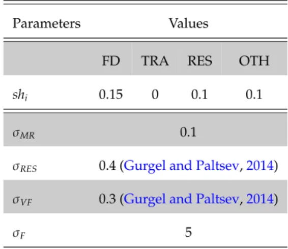Table 11: values of specific structural parameters