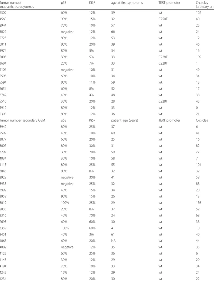 Table 1 Clinical parameters and molecular analyses of the tumors (Continued) Tumor number