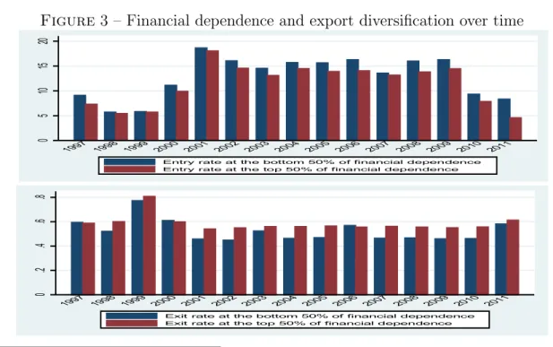 Figure 3 – Financial dependence and export diversification over time