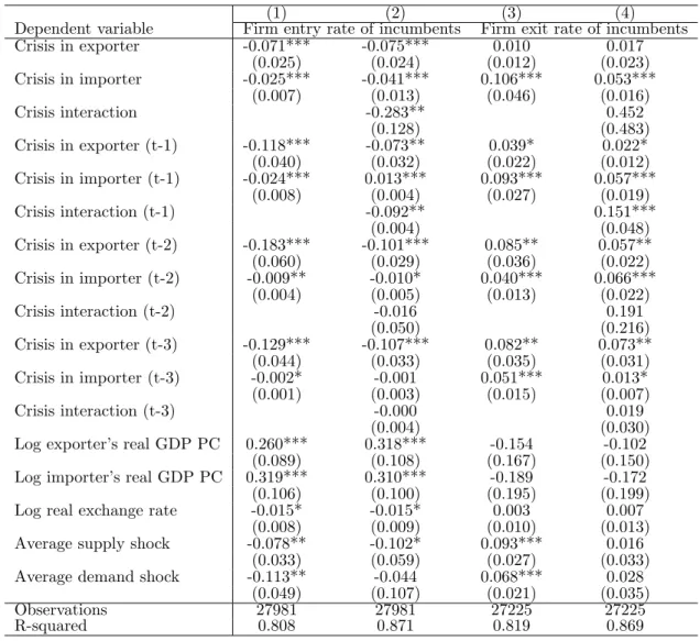 Table 3 – Crises and firm dynamics