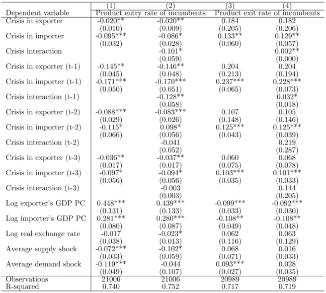 Table 4 – Crises and product dynamics