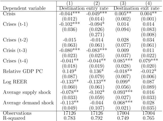 Table 5 – Crises and destination dynamics