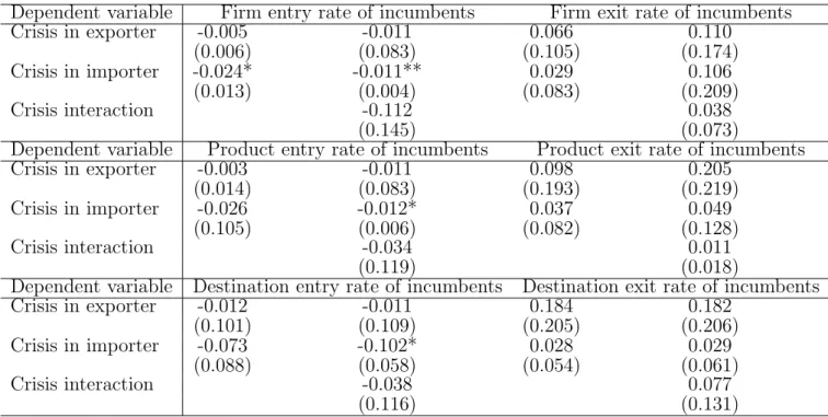 Table 6 – Crises and product dynamics : countries at the top 50% of capital account openness