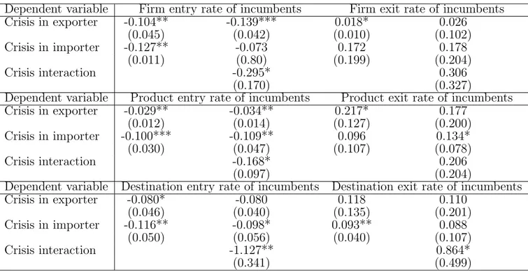 Table 7 – Crises and product dynamics : countries at the top 50% of capital account openness