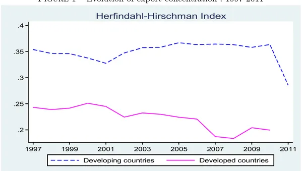 Figure 1 – Evolution of export concentration : 1997-2011