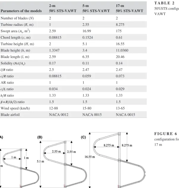 TABLE 2  Specifications of the  50%STS configuration of DOE‐Sandia  VAWT