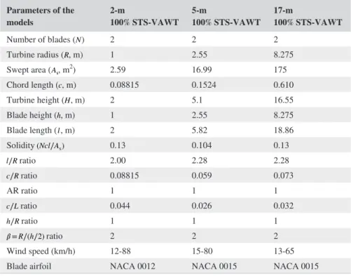 TABLE 3  Specifications of the  100%STS configuration of DOE‐Sandia  VAWT