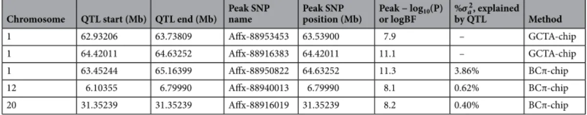 Table 4.   Detection of QTLs associated with spontaneous maleness in XX-rainbow trout with GCTA-chip and  BCπ-chip methods