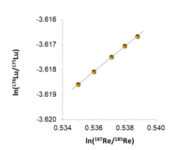 Figure 1. Temporal drift of the lutetium and rhenium isotope ratios. The log-linear regression plot is the basis for  calibration of the lutetium isotope ratio via the certified reference value of  � 1 �� ⁄ 1    in NIST SRM 989