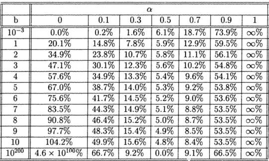 Table  3.1:  The competition penalty in  (3.22) in  the absence of participation constraints for different values of the backorder-to-holding cost ratio b  and the  backorder allocation fraction a.