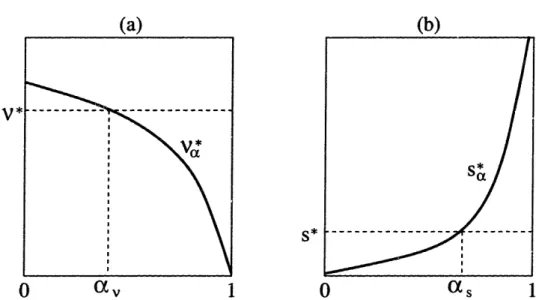 Figure  3.2:  The  optimal Nash production capacity (v,)  and the  optimal Nash  base  stock  level (s,)  as a function of the backorder allocation fraction a