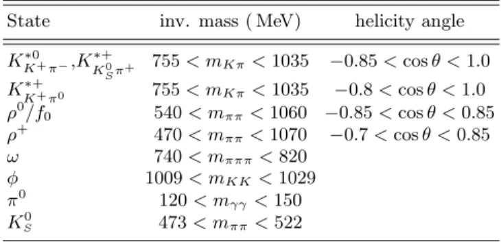 TABLE I: Selection requirements on the invariant mass and helicity angle of B-daughter resonances
