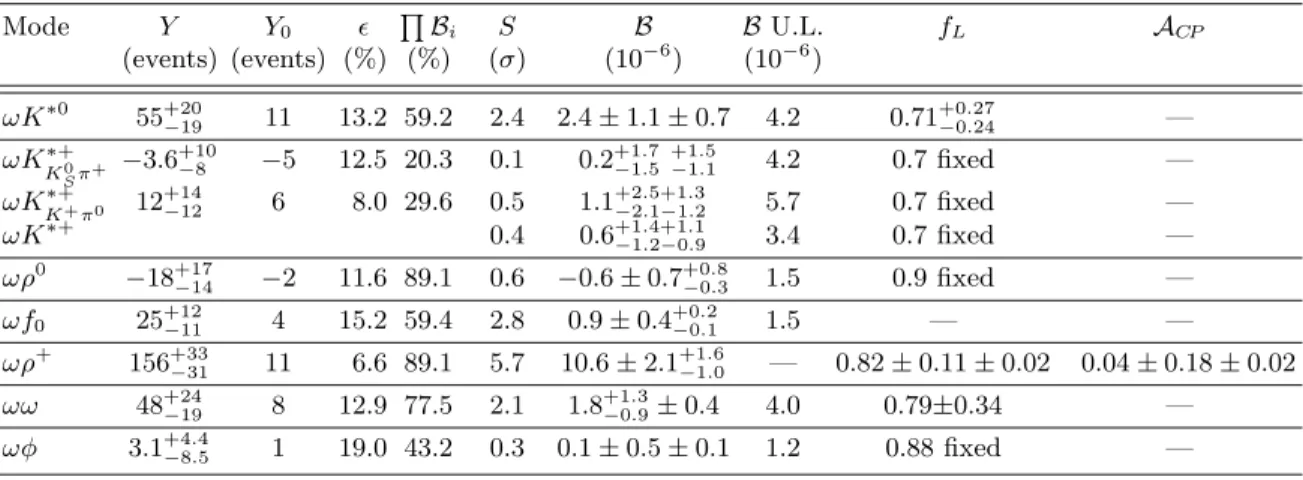 TABLE II: Signal yield Y and its statistical uncertainty, bias Y 0 , detection efficiency ǫ, daughter branching fraction product Q B i , significance S (with systematic uncertainties included), measured branching fraction B , 90% C.L