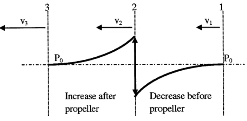 Figure  2: Changes  in pressure  and velocity of the  fluid