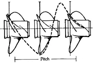 Figure 3:  Propeller Pitch  (Herbert, 2008)