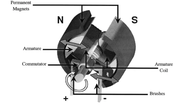 Figure 4: DC  Motor Components  (Hunter &amp; Hughey,  2010)
