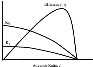 Figure 6:  Propeller efficiency  and the  thrust and torque coefficients  (Carlton, 1994)