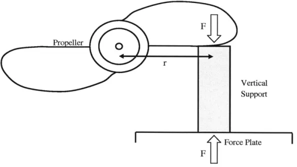Figure 8:  Apparatus for measuring  torque