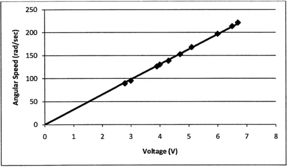 Figure 10: Torque constant  verification:  Angular  velocity versus  voltage