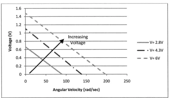 Figure  11: Torque Speed  Curves 2.2  Thrust Derivation