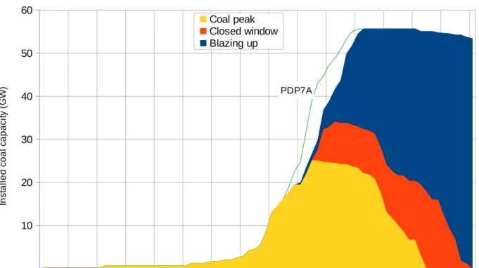 Figure 1: Three trajectories for coal power generation capacity in Vietnam.