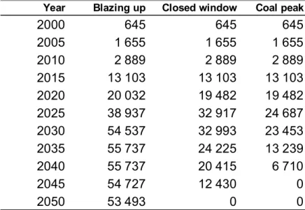 Table 1: Coal power installed capacities (in MW) at key planning years for the three scenarios