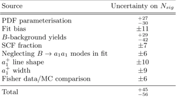 Table III summarises the systematic uncertainties on the signal yield. Each entry in the table indicates one  sys-tematic effect, and the contributions are added in  quadra-ture to give the total presented