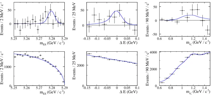 FIG. 1: The true signal (top) and continuum (bottom) distributions for (left to right) m ES , ∆E, m a +