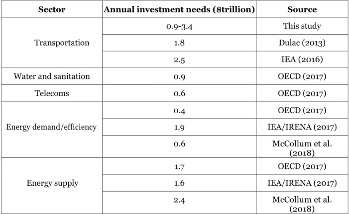 Table 6:  Comparison of transportation  infrastructure investment needs with those of other  sectors under a low- carbon scenario 