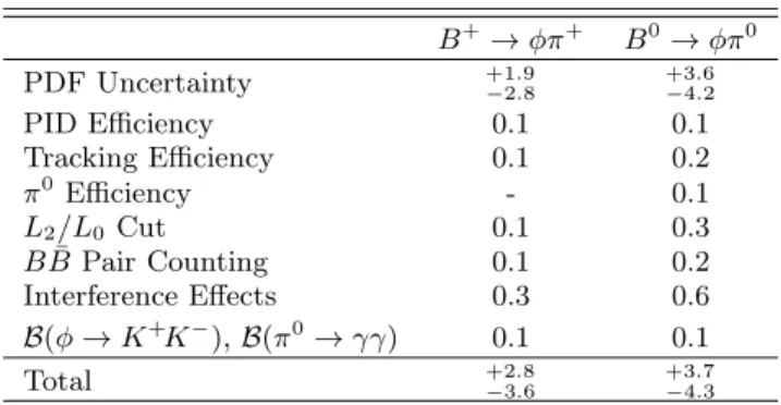 TABLE I: Signal yield (evaluated as the median of the like- like-lihood), detection efficiency ε (the uncertainty includes both statistical and systematic effects), measured branching  frac-tion B with statistical error, after the correction for the fit bi