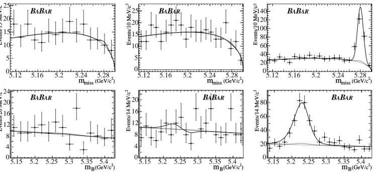 FIG. 2: Distribution of m miss (top) and m B (bottom) for reconstructed B 0 → φπ 0 (left), B + → φπ + (middle) and B + → φh + (h = {π, K}) (right), after applying a requirement on the ratio of signal likelihood to signal-plus-background likelihood to enhan