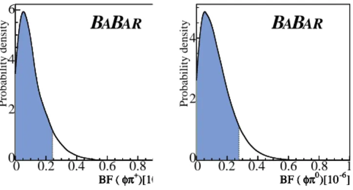 FIG. 3: Likelihood distribution, L B (B), for B(B + → φπ + ) (left) and B(B 0 → φπ 0 ) (right) in arbitrary units