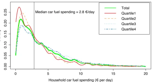 Figure 3.1 – Distribution of car fuel spending per income quartile.