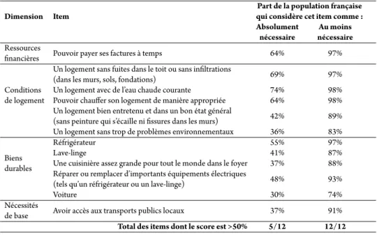 Table 1.1 – Opinion publique en matière d’énergie en France