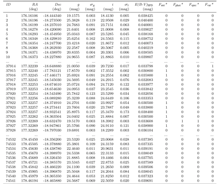 Table 2. Crater II Stellar Photometry Catalogue