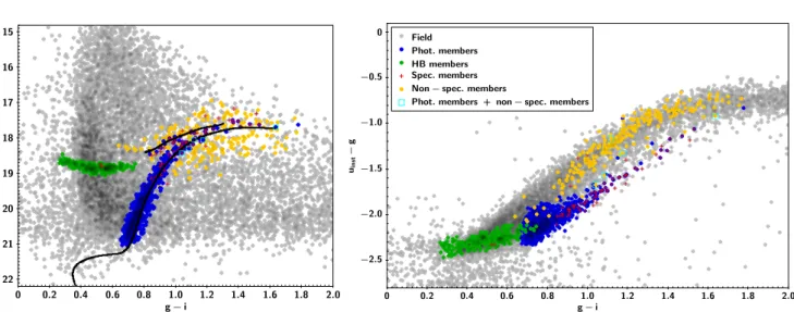 Figure 2. Left.- (u inst , g − i) colour-magnitude diagram of the sources contained within the DECam FoV centered on Crater II
